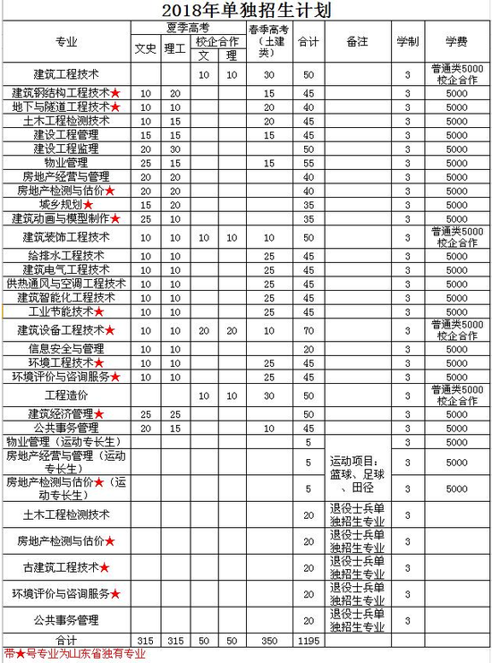 聚焦单招：山东城建职院2018年单独招生筹算合计1195人 校企合作专业单独招生设4个专业