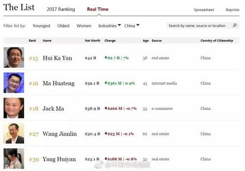 但在14：58之后，由于恒大股价回落，腾讯董事会主席兼首席执行官马化腾，以388亿美元的小我私家工业赶过许家印和马云，再次成为福布斯实时富豪榜上的中国首富。