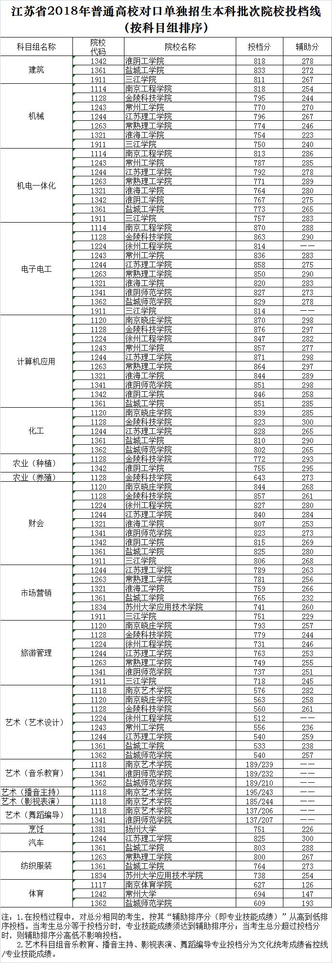 2018江苏普高对口单招录取本科批次院校投档线