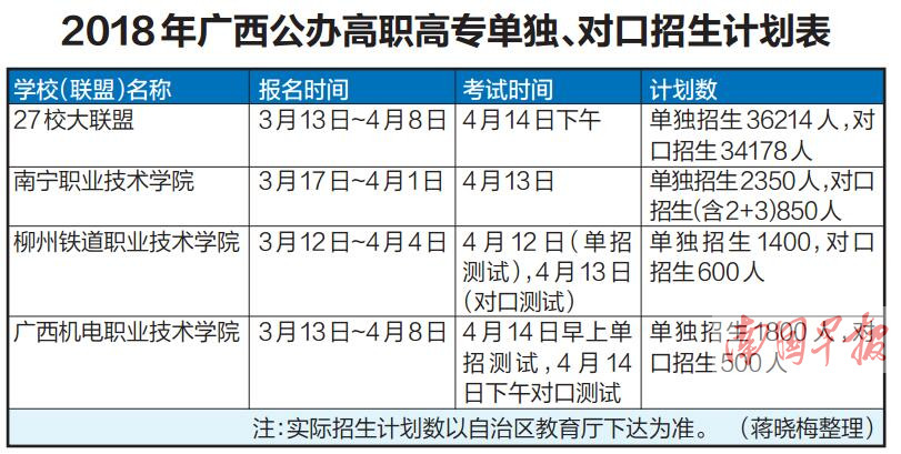 广西高职院校通过单招对口招生7.8万人