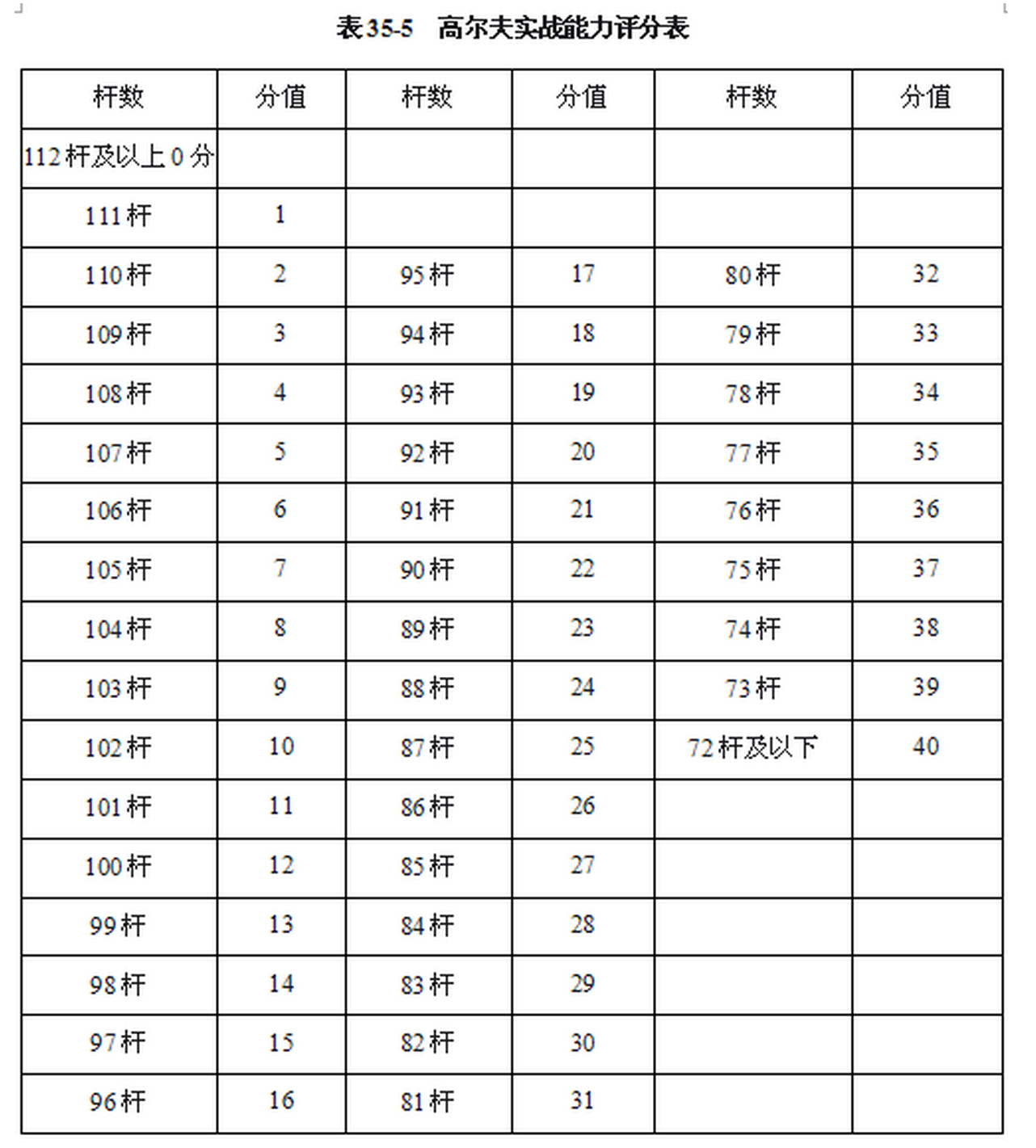 【体育高考】18年体育单招高尔夫项目考试标准