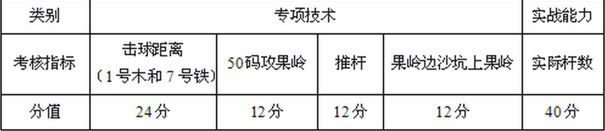 【体育高考】18年体育单招高尔夫项目考试标准