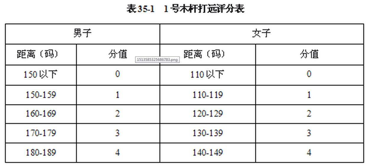 【体育高考】18年体育单招高尔夫项目考试标准