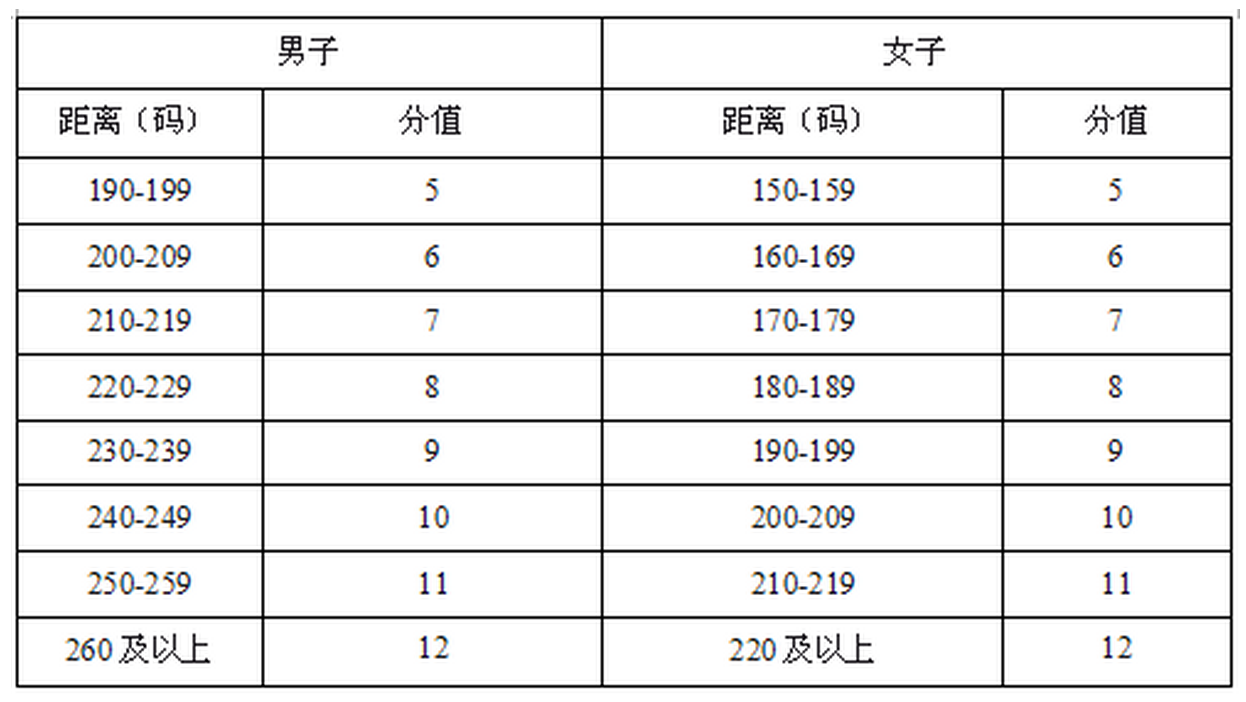 【体育高考】18年体育单招高尔夫项目考试标准