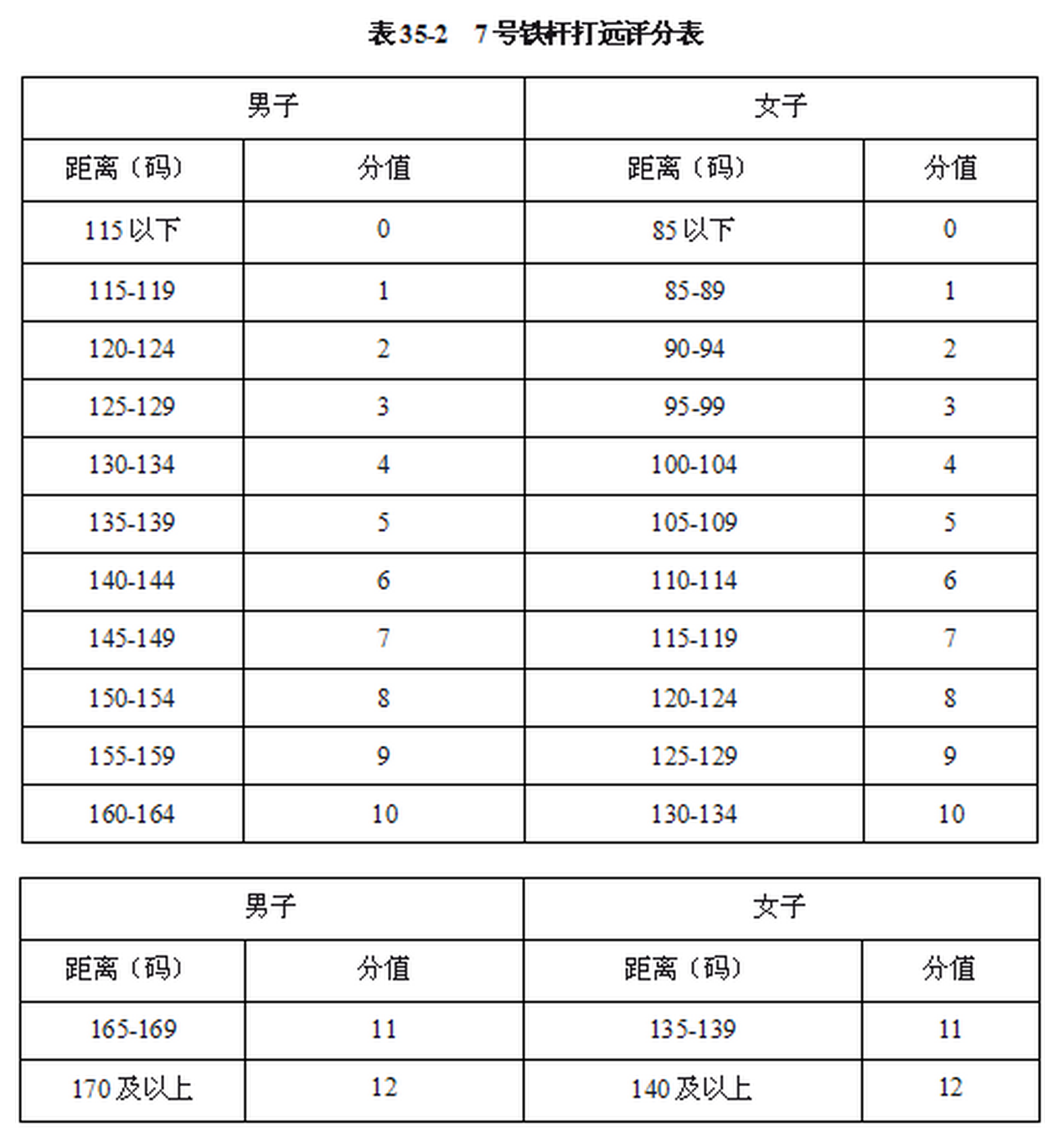 【体育高考】18年体育单招高尔夫项目考试标准