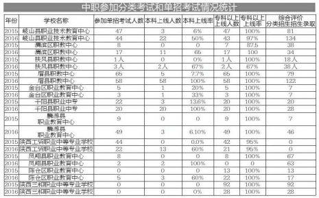 宝鸡职业教育单招考试 本科上线率高达 76.3%