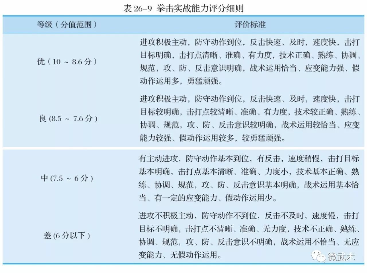 2018拳击单招专项考试评分标准（收藏）