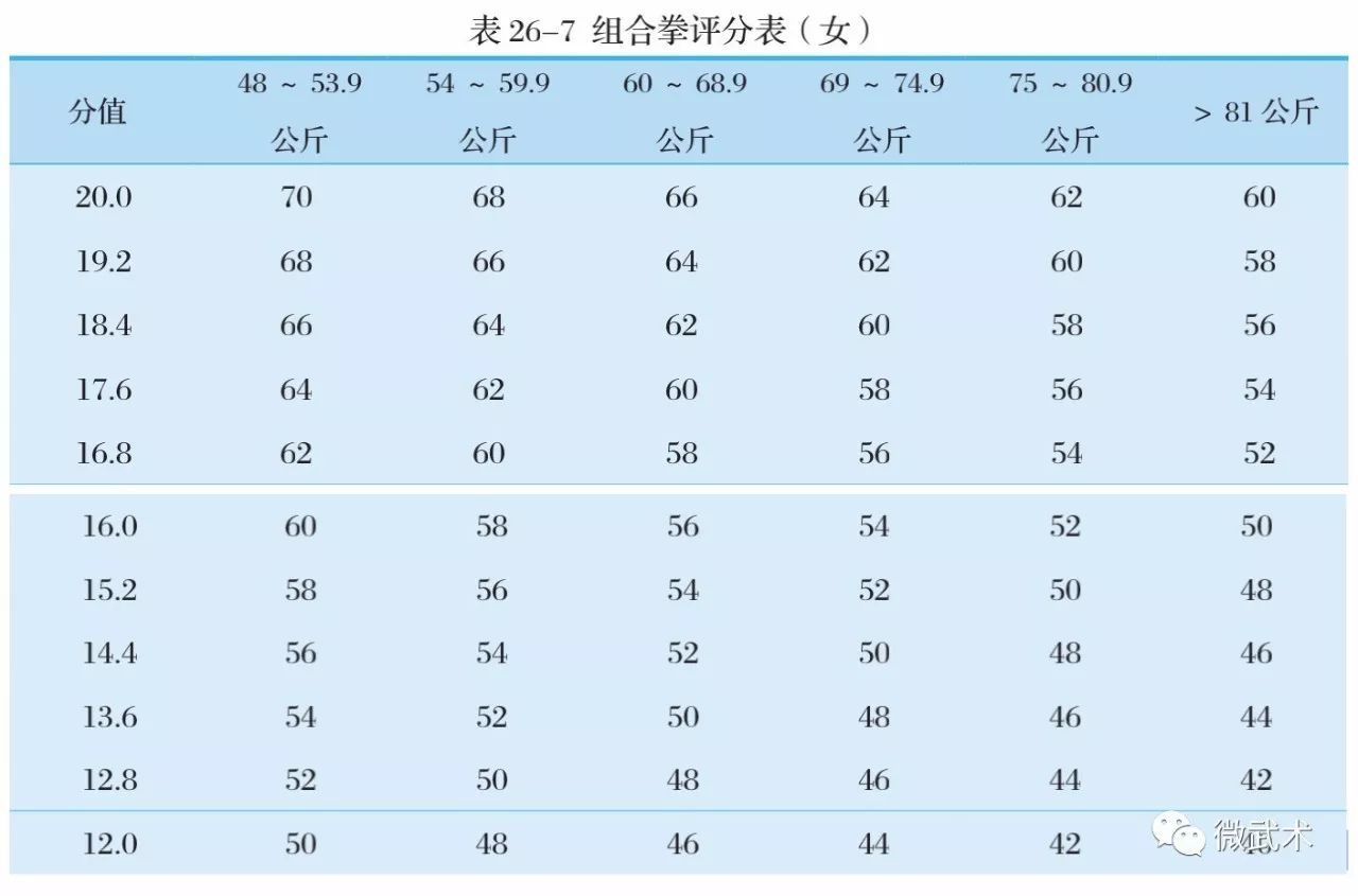 2018拳击单招专项考试评分标准（收藏）