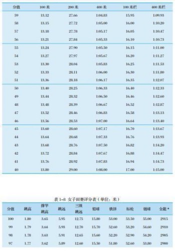 转发扩散：最新 体育单招专项评分标准 | 田径篇