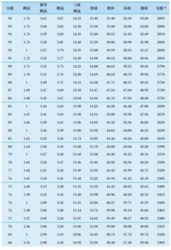 只考四项,男子全能项目为 110米栏,跳高,铁饼或标枪(二选一)和 1500米