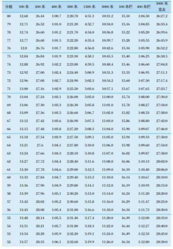 转发扩散：最新 体育单招专项评分标准 | 田径篇