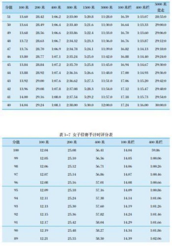 转发扩散：最新 体育单招专项评分标准 | 田径篇