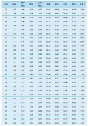 转发扩散：最新 体育单招专项评分标准 | 田径篇