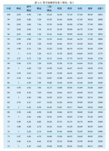 转发扩散：最新 体育单招专项评分标准 | 田径篇