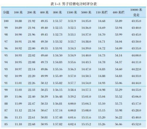 转发扩散：最新 体育单招专项评分标准 | 田径篇