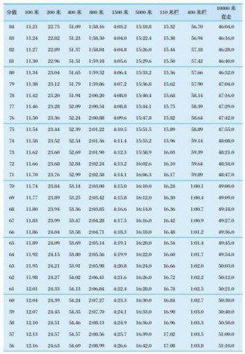 转发扩散：最新 体育单招专项评分标准 | 田径篇