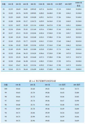 转发扩散：最新 体育单招专项评分标准 | 田径篇