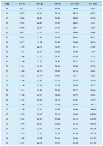 转发扩散：最新 体育单招专项评分标准 | 田径篇