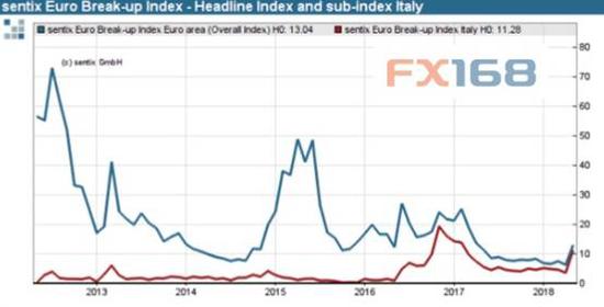 (图片来源：FX168财经网、彭博)