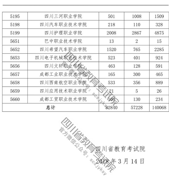 四川2018年高职单招报名15日18时结束 报名情况统计出炉