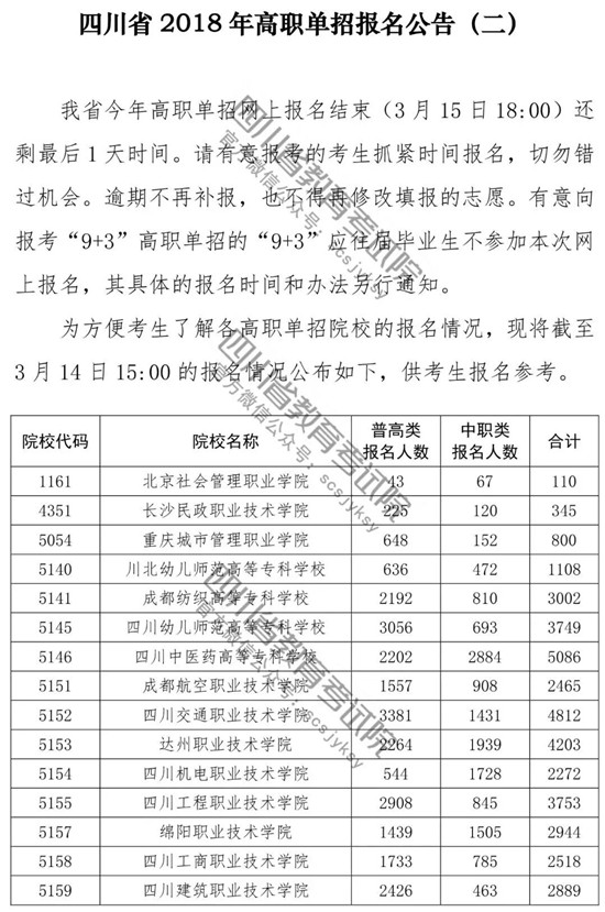 四川2018年高职单招报名15日18时结束 报名情况统计出炉