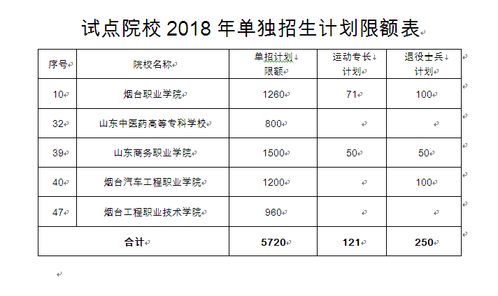 烟台高职单招4月2日起报名，烟台职业学院招1260人