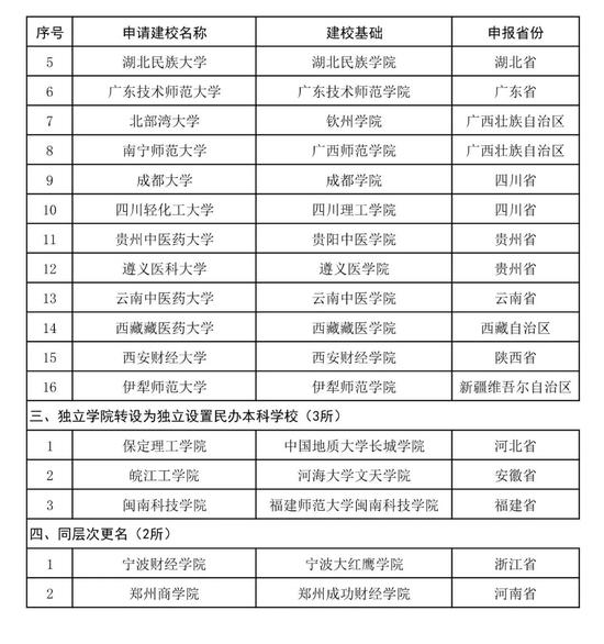 40所高校或将改名：广东广西河南山东数量最多