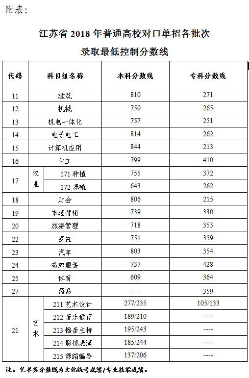 江苏普通高校对口单招文化统考结果和各批次录取分数线颁布