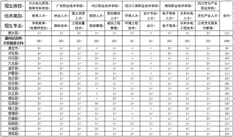 今年四川21所高职院校实施民族地区“9+3”单招工作