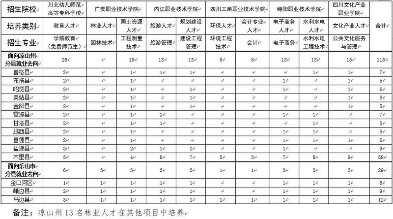 今年四川21所高职院校实施民族地区“9+3”单招工作