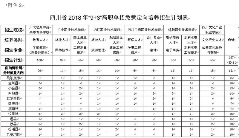 今年四川21所高职院校实施民族地区“9+3”单招工作