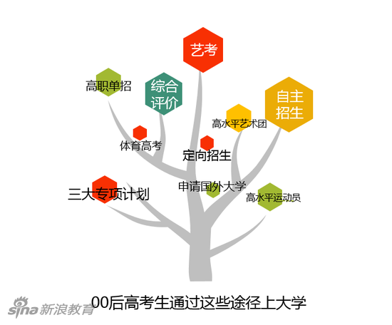 00后高考态度盘问造访：超半数不认同高考改变命运