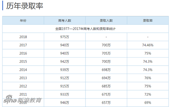 中国大学历年登科率（含专科、高职）