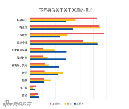 1、00后报志愿大差别：考生看兴趣，家长看“钱途”