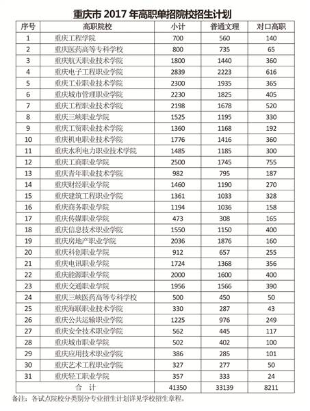 2017年高职单招 考生应该知道的6件事