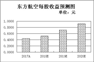 航空业迈入新景气周期 航空股有望迎业绩估值＂双升＂