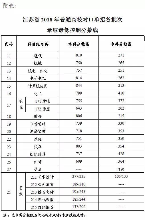 江苏2018高校对口单招文化统考结果、批次线