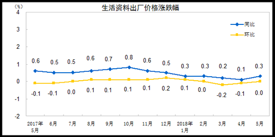 5月PPI同比上涨4.1% 涨幅扩大