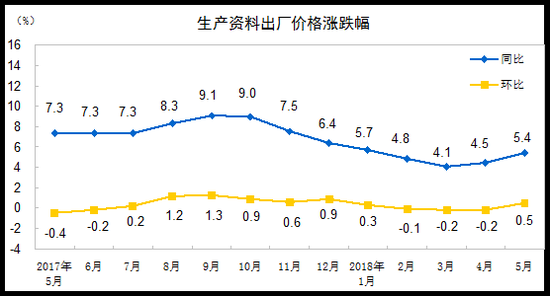 5月PPI同比上涨4.1% 涨幅扩大