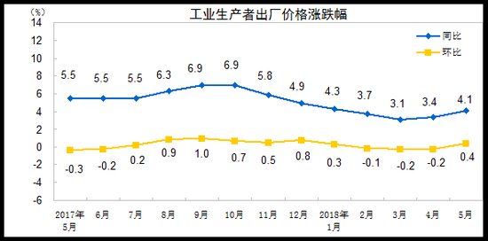 5月PPI同比上涨4.1% 涨幅扩大