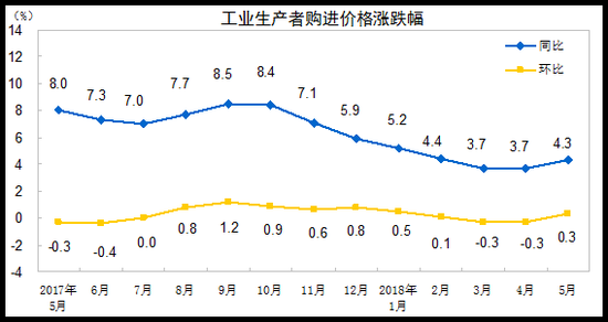 5月PPI同比上涨4.1% 涨幅扩大