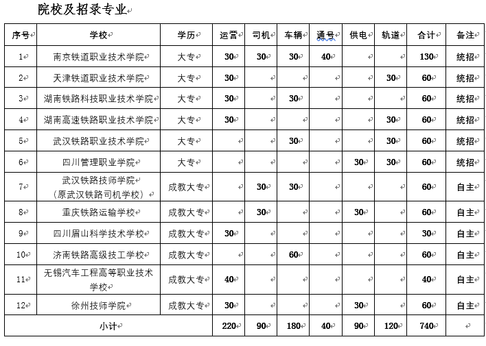 2018年无锡地铁订单班招生740人 与12所学校签约（附表）