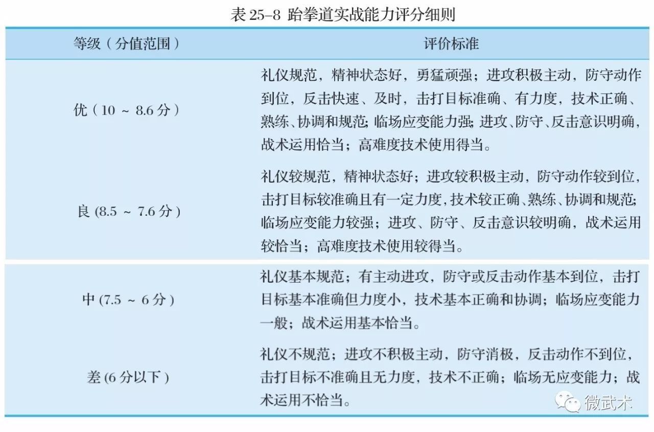 2018跆拳道单招专项考试评分标准（收藏）