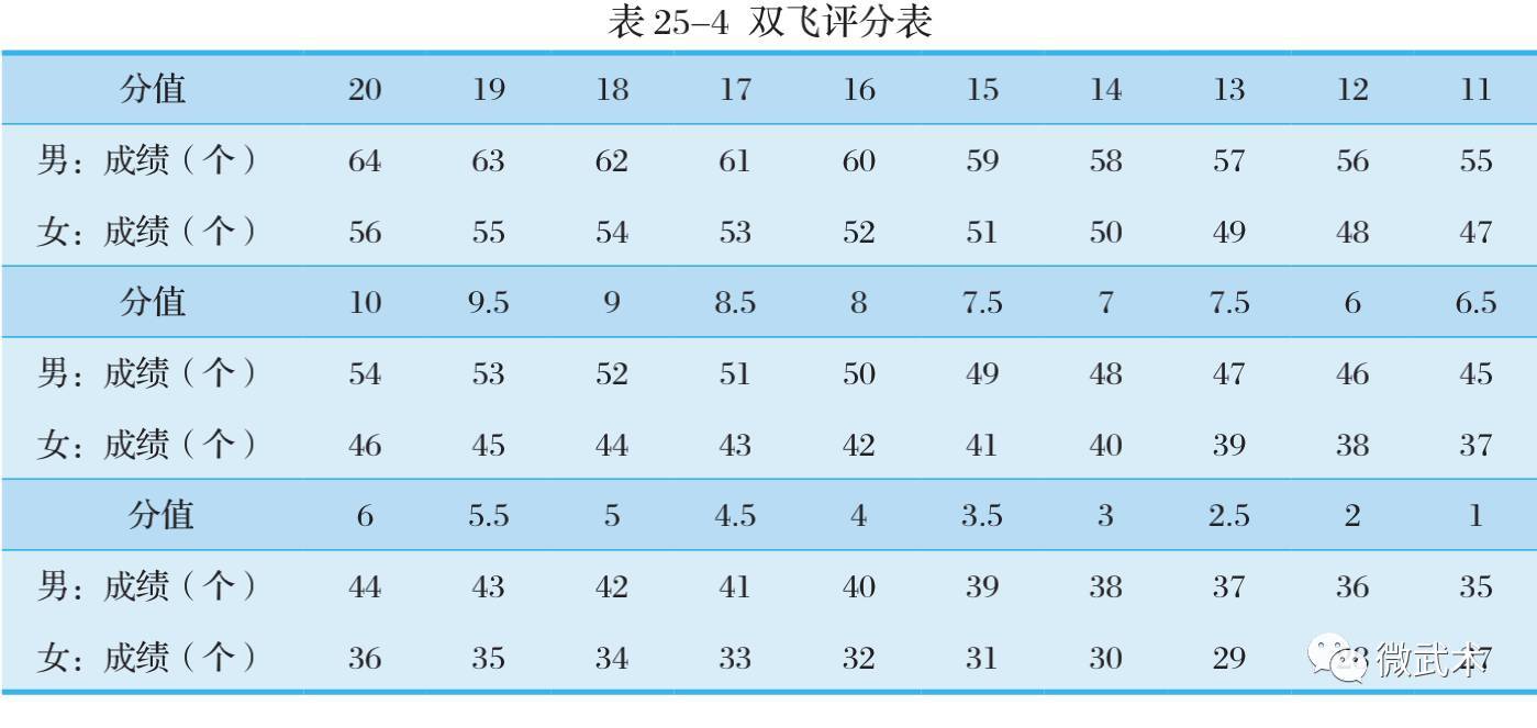 2018跆拳道单招专项考试评分标准（收藏）