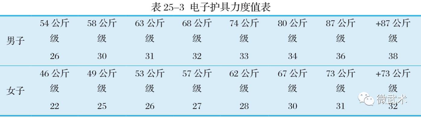 2018跆拳道单招专项考试评分标准（收藏）