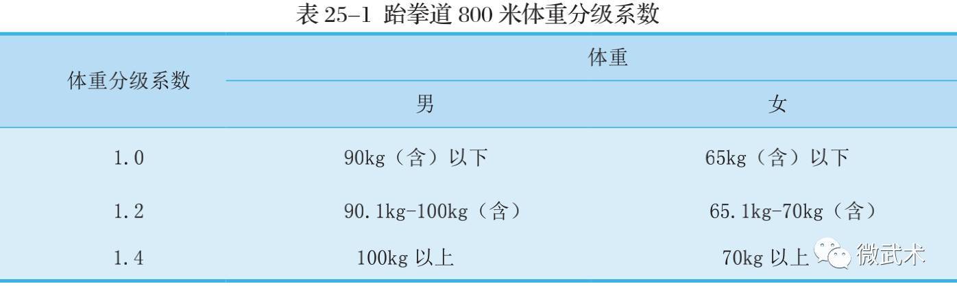 2018跆拳道单招专项考试评分标准（收藏）