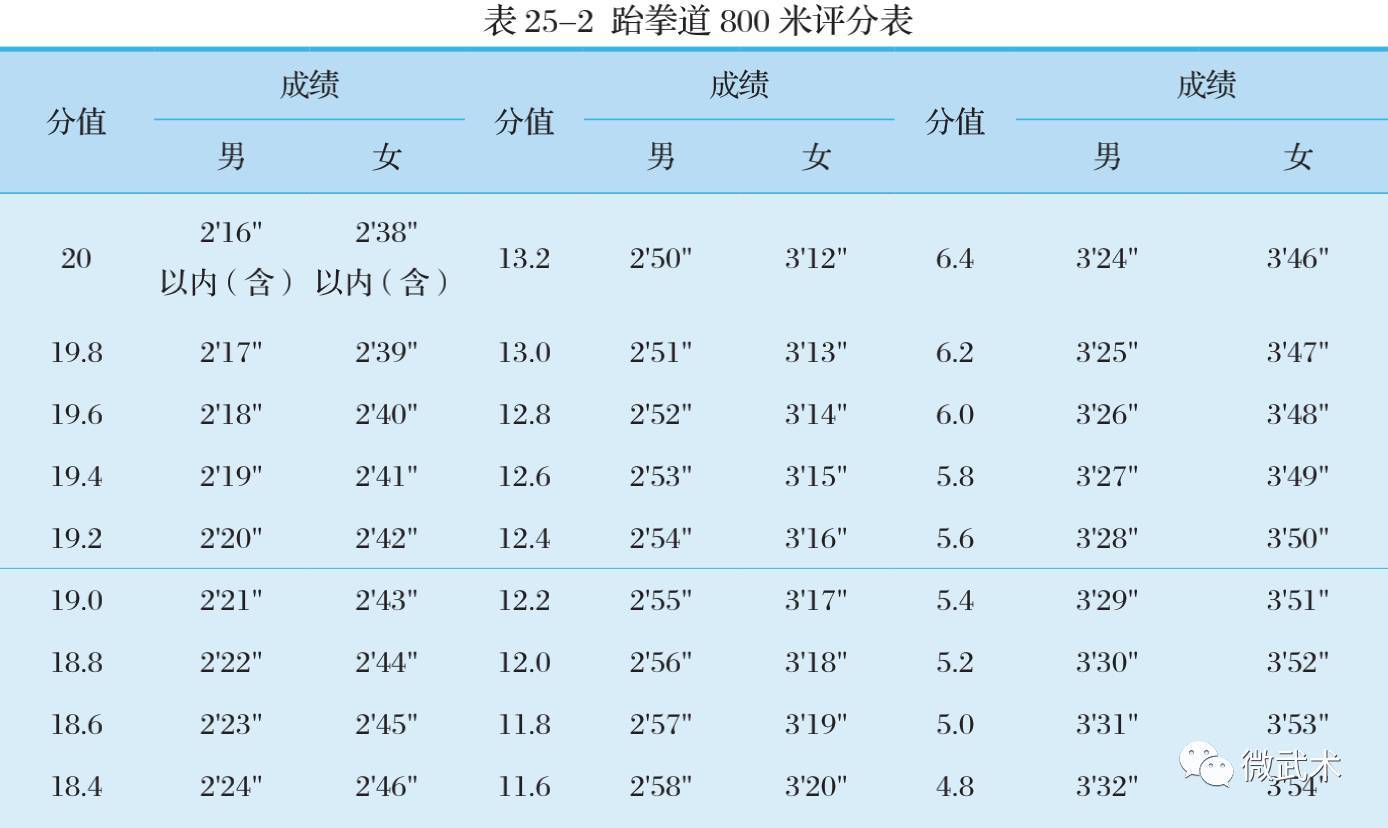 2018跆拳道单招专项考试评分标准（收藏）