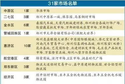 郑州今年要外迁或升级31家市场，名单颁布！