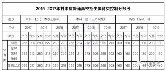 甘肃2018高考分数线：一本理483 文502