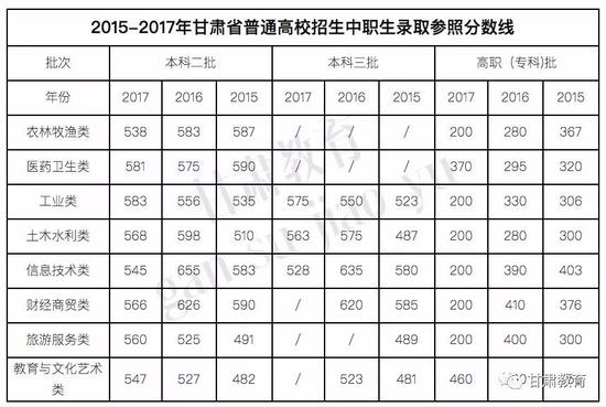 甘肃2018高考分数线：一本理483 文502